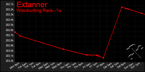 Last 7 Days Graph of Extanner