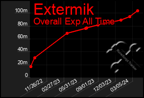 Total Graph of Extermik