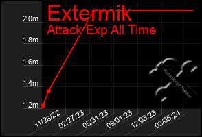 Total Graph of Extermik