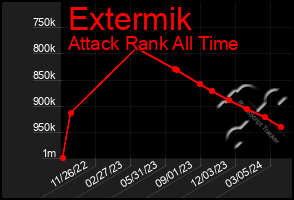 Total Graph of Extermik