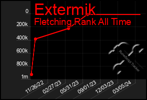 Total Graph of Extermik