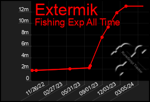 Total Graph of Extermik