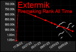 Total Graph of Extermik