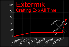 Total Graph of Extermik