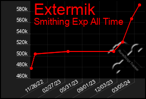 Total Graph of Extermik