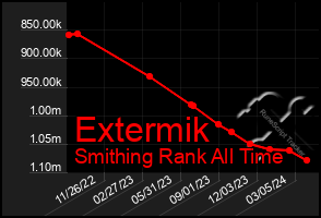 Total Graph of Extermik