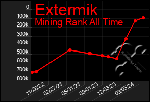 Total Graph of Extermik