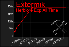 Total Graph of Extermik