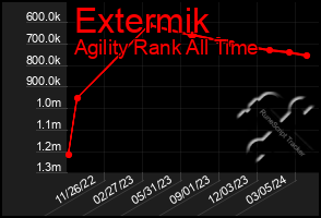 Total Graph of Extermik