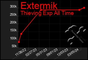 Total Graph of Extermik