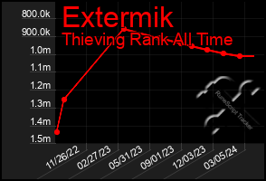 Total Graph of Extermik