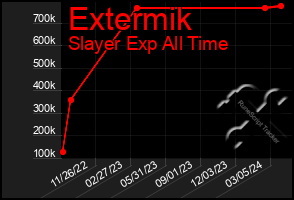 Total Graph of Extermik