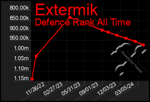 Total Graph of Extermik