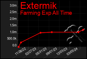 Total Graph of Extermik