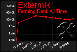 Total Graph of Extermik