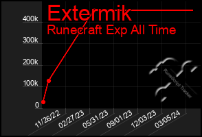 Total Graph of Extermik