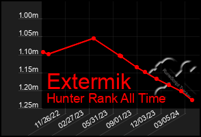 Total Graph of Extermik