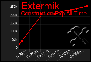 Total Graph of Extermik