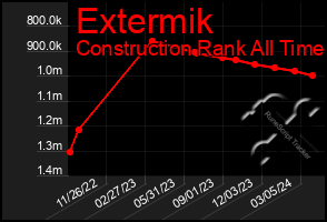 Total Graph of Extermik