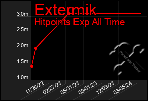 Total Graph of Extermik