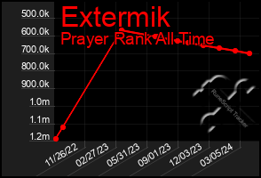 Total Graph of Extermik