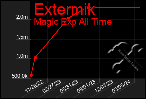 Total Graph of Extermik