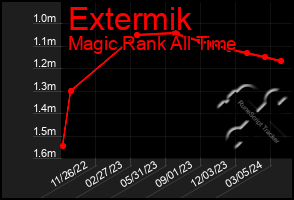 Total Graph of Extermik