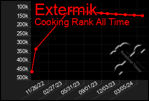 Total Graph of Extermik