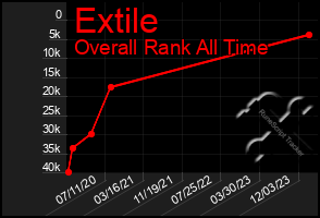 Total Graph of Extile