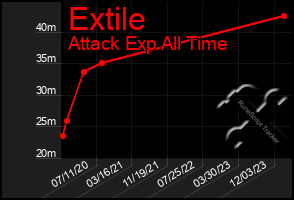 Total Graph of Extile