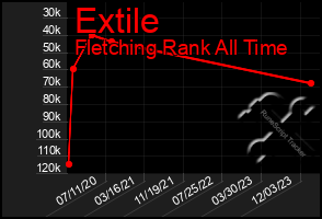 Total Graph of Extile