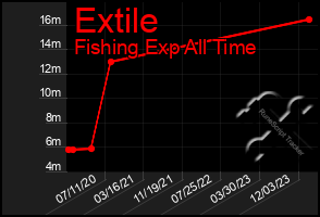 Total Graph of Extile