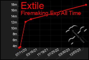 Total Graph of Extile