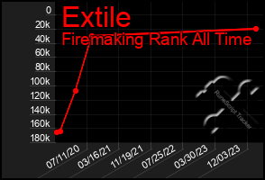 Total Graph of Extile