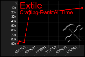 Total Graph of Extile