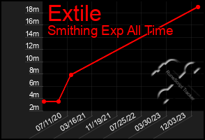 Total Graph of Extile