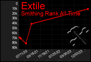 Total Graph of Extile