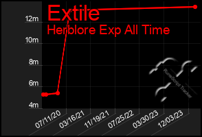 Total Graph of Extile