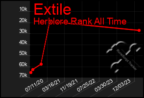 Total Graph of Extile