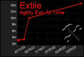 Total Graph of Extile