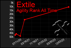 Total Graph of Extile