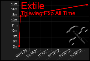 Total Graph of Extile