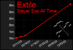 Total Graph of Extile