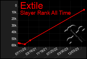 Total Graph of Extile