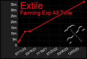 Total Graph of Extile