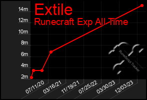 Total Graph of Extile