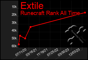 Total Graph of Extile