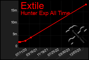 Total Graph of Extile