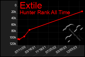 Total Graph of Extile