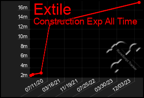 Total Graph of Extile